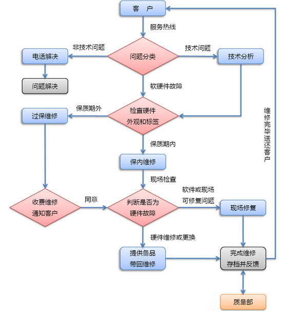 客户服务